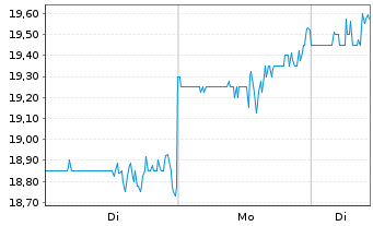Chart Deluxe Corp. - 1 Woche