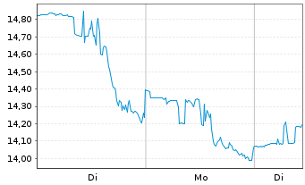 Chart Denali Therapeutics Inc. - 1 Woche