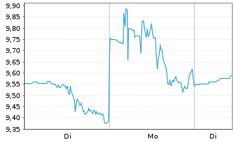 Chart Dentsply Sirona Inc. - 1 Woche
