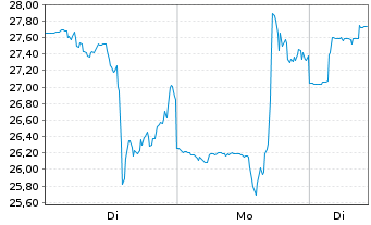 Chart Destiny Tech100 Inc. - 1 Woche