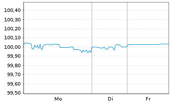 Chart Deutsche Bank AG DL-Senior Notes v.16(26) - 1 Week