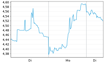 Chart Deutsche Bank AG Idx Z15.02.38 Short DBLCI  - 1 Woche