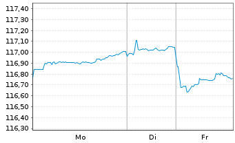 Chart Deutsche Telekom Intl Fin.B.V. DL-Notes 2000(30) - 1 Week
