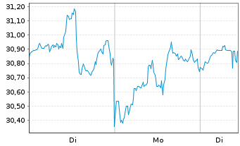 Chart Devon Energy Corp. - 1 Woche