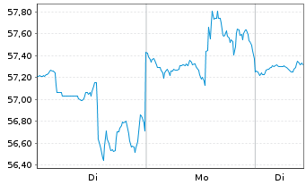 Chart DexCom Inc. - 1 Woche