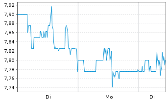 Chart Diamondrock Hospitality Co. - 1 Woche