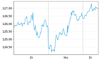 Chart Diamondback Energy Inc. - 1 Woche