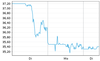 Chart Dianthus Therapeutics Inc. - 1 Woche