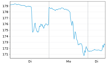 Chart Dick's Sporting Goods Inc. - 1 Woche