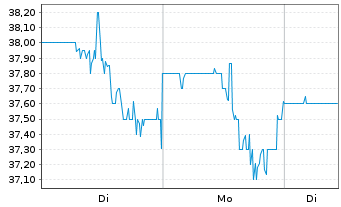 Chart Digi International Inc. - 1 Woche