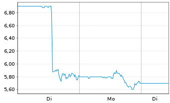 Chart Digimarc Corp. - 1 Woche