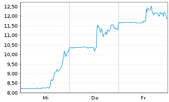 Chart Digimarc Parent Inc. - 1 Week