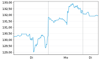 Chart Digital Realty Trust Inc. - 1 Woche
