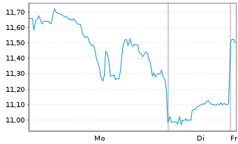 Chart Trump Media & Tech.GroupCorp. - 1 Woche