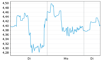 Chart Digital Turbine Inc. - 1 Woche