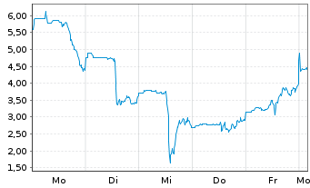 Chart Digital Brands Group Inc. - 1 Week
