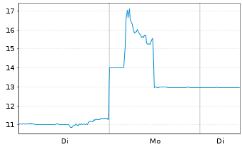 Chart DigitalBridge Group Inc. - 1 Woche