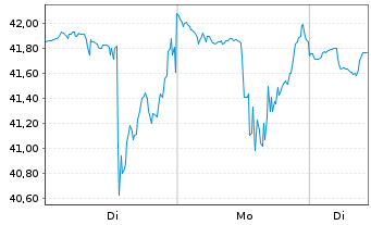 Chart DigitalOcean Holdings Inc. - 1 Woche