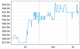 Chart Dillards Inc.Cl.A - 1 Woche