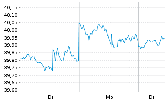 Chart Dimensional ETF-US Mark.Val. - 1 Woche