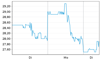 Chart Dine Brands Global Inc. - 1 Woche