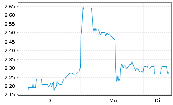 Chart Dingdong (Cayman) Ltd. 2ADRs 3Cl.A - 1 Woche