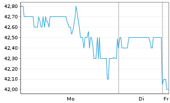 Chart Diodes Inc. - 1 Woche
