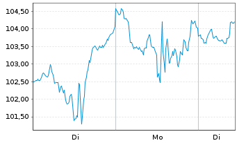 Chart Dir.Shs ETF T.-D.Da.T.Bull 3X - 1 Woche
