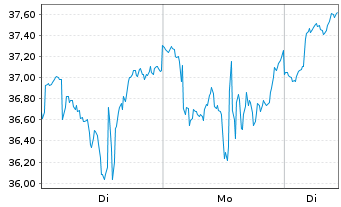 Chart Dir.Shs ETF T.-Daily Sem.B.3x - 1 Woche