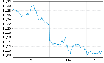 Chart Dir.Sh.ETF T.-D.D.7-10Y.T.B.3X - 1 Woche