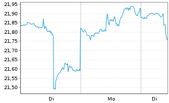 Chart Dir.Sh.ETF T.-D.D.7-10Y.T.B.3X - 1 Woche