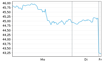 Chart Dir.Shs ETF-D.D.MidCap Bull 3X - 1 Woche