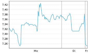 Chart Dir.Shs ETF T.-D.Dail.R.E.B.3x - 1 Woche