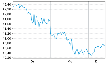 Chart Dir.Shs ETF T.-D.Da.S.Cp Bu.3X - 1 Woche