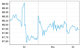 Chart Direx.Shs ETF-D.NASDAQ-100 EWI - 1 Woche