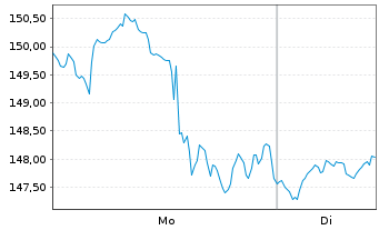 Chart Dir.Shs ETF T.-D.Da.Fi.Bull 3X - 1 Woche
