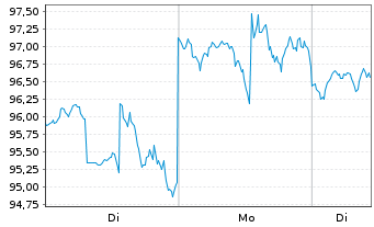 Chart Dir.Shs ETF T.-D.Dai.Heal.B.3x - 1 Woche