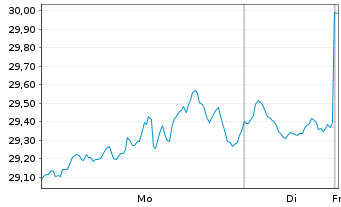 Chart Dir.ETF T.-D.Dly S&P500 Bear3X - 1 Woche