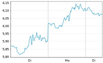 Chart Dir.Shs ETF T.-D.Da.S.Cp Be.3X - 1 Woche