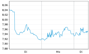 Chart Dir.Sh.ETF T.-D.S&P500 B.1X s. - 1 Woche