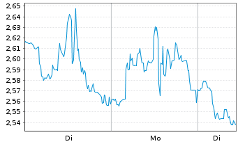 Chart Direxion Shs ETF T.-Dai.S.B.3x - 1 Woche