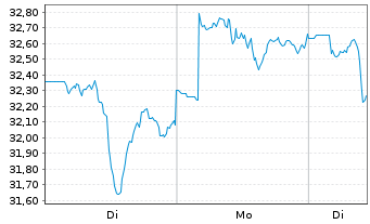 Chart DxnSETF-Dai.20+Yr Tr.Bl&Br 3XS - 1 Woche