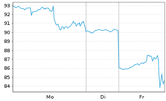 Chart Dir.Shs ETF T.-Dai.Reg.B.Bl.3x - 1 Woche
