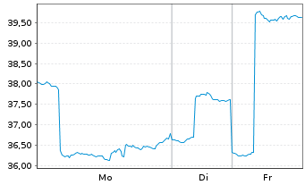 Chart Dir.Shs ETF-D.Dail.China B.3x - 1 Week