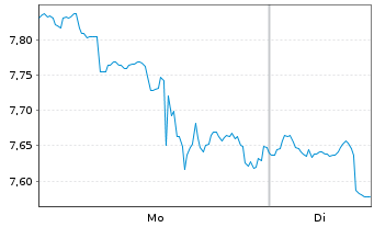 Chart Direxion Di.S&P O.&G.E.&P.B.3X - 1 Woche