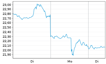 Chart Dir.Shs ETF-D.Dail.R.E.Bear 3x - 1 Woche