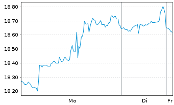 Chart Direxion D.S+P O.+G.E.&P.Bu.2X - 1 Woche