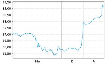 Chart Direxi.Sh.ETF T.-D.D.B.B.2x S. - 1 Woche