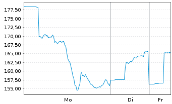 Chart Direx.S.ETF T.-Da.Go.M.I.Bu.2x - 1 Woche