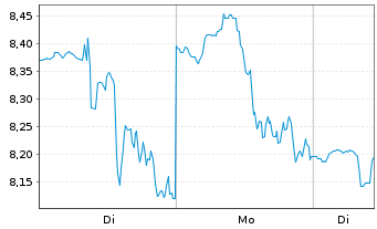 Chart Direxion Shs ETF T.-Dai.R.B.3x - 1 Woche